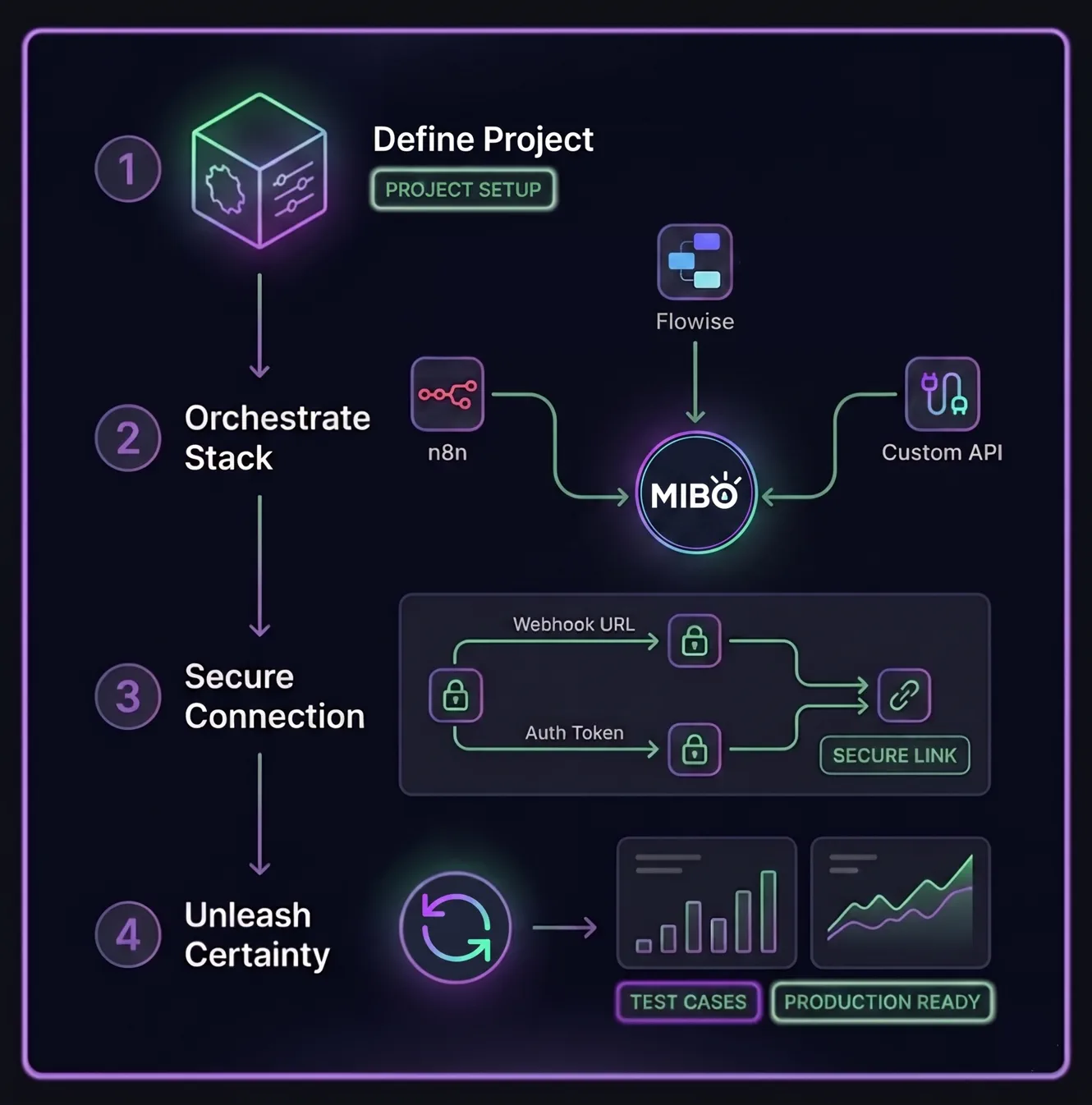 MIBO AI Workflow